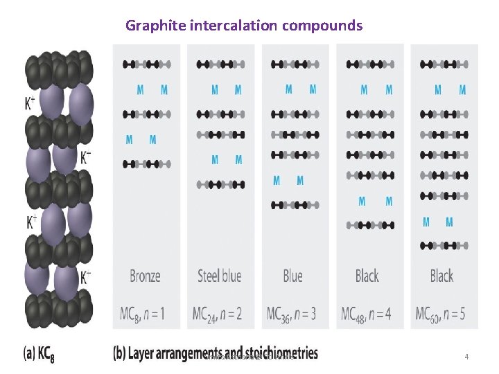 Graphite intercalation compounds Smita Asthana @ St. Ann's 4 