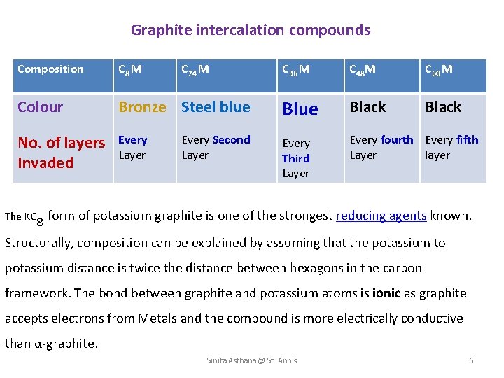 Graphite intercalation compounds Composition C 8 M Colour No. of layers Invaded The KC