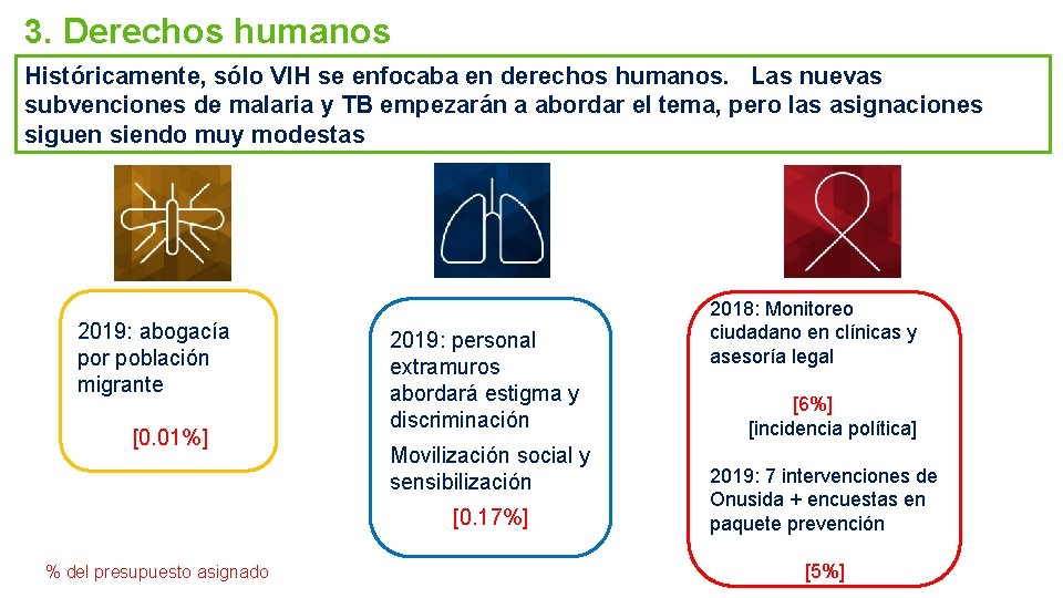 3. Derechos humanos Históricamente, sólo VIH se enfocaba en derechos humanos. Las nuevas subvenciones