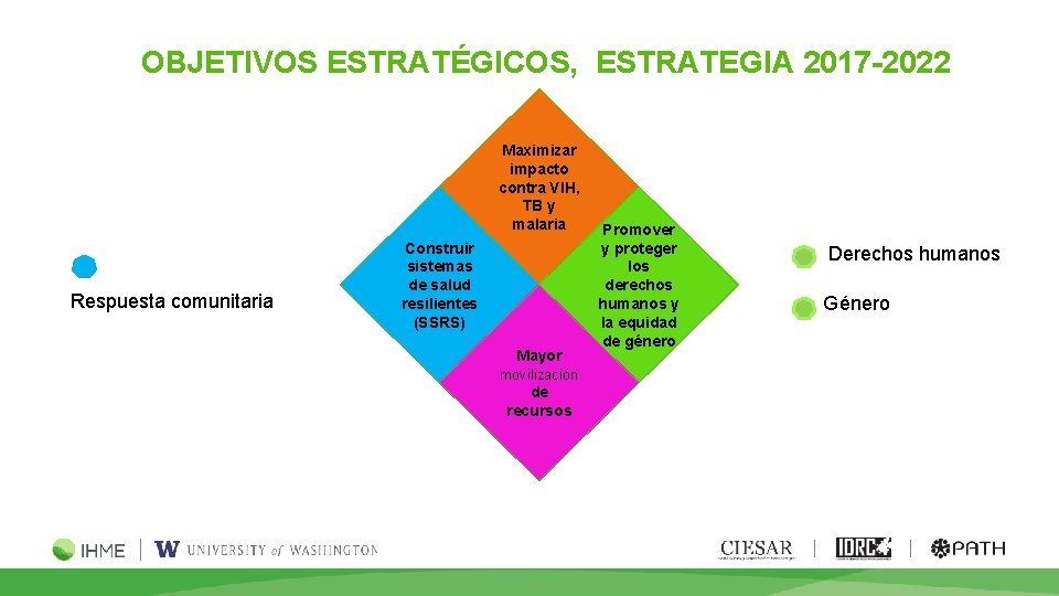 OBJETIVOS ESTRATÉGICOS, ESTRATEGIA 2017 -2022 Maximizar impacto contra VIH, TB y malaria Respuesta comunitaria
