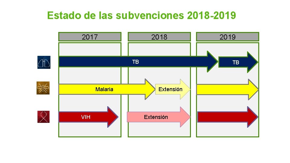 Estado de las subvenciones 2018 -2019 2017 2018 TB Malaria VIH 2019 TB Extensión