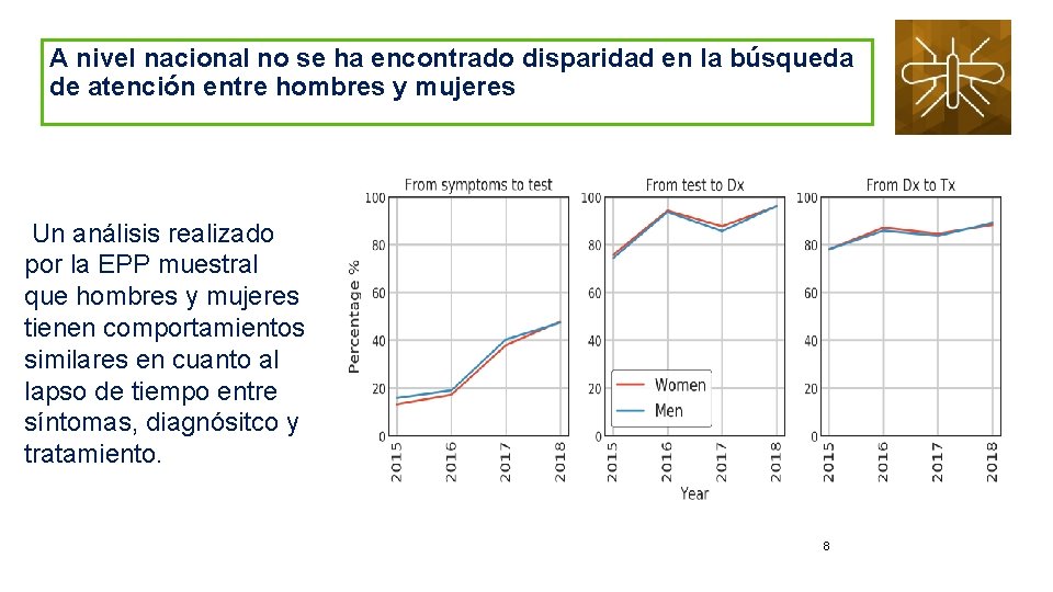 A nivel nacional no se ha encontrado disparidad en la búsqueda de atención entre