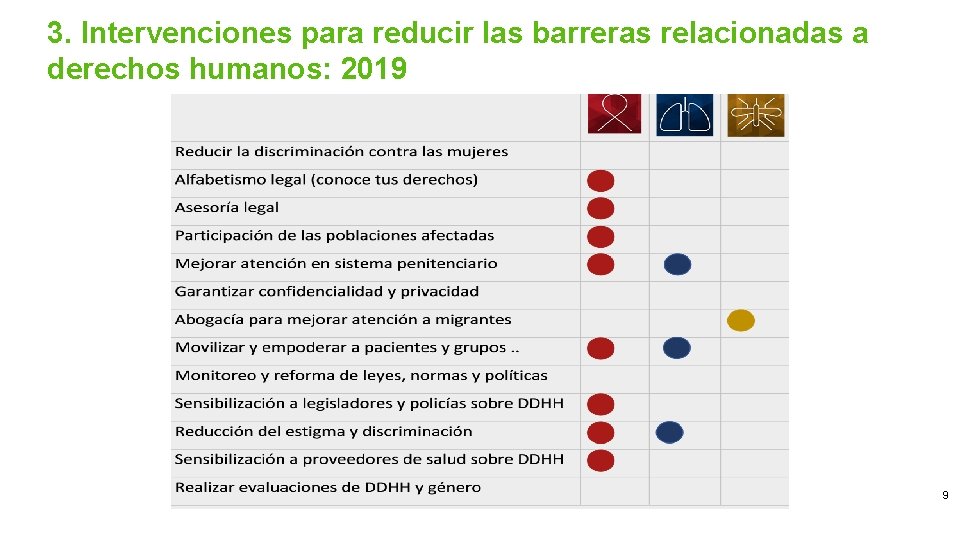 3. Intervenciones para reducir las barreras relacionadas a derechos humanos: 2019 9 