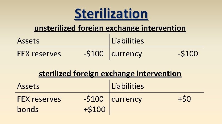 Sterilization unsterilized foreign exchange intervention Assets Liabilities FEX reserves -$100 currency -$100 sterilized foreign