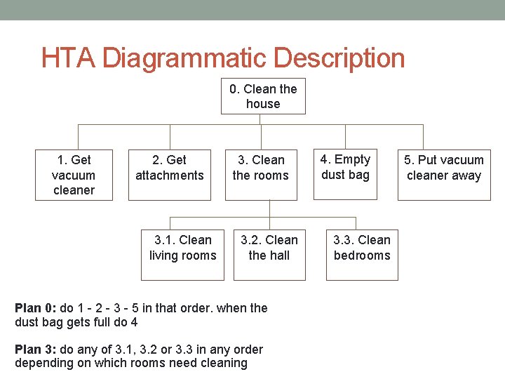 HTA Diagrammatic Description 0. Clean the house 1. Get vacuum cleaner 2. Get attachments