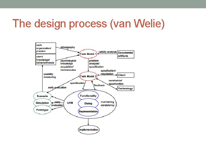 The design process (van Welie) 