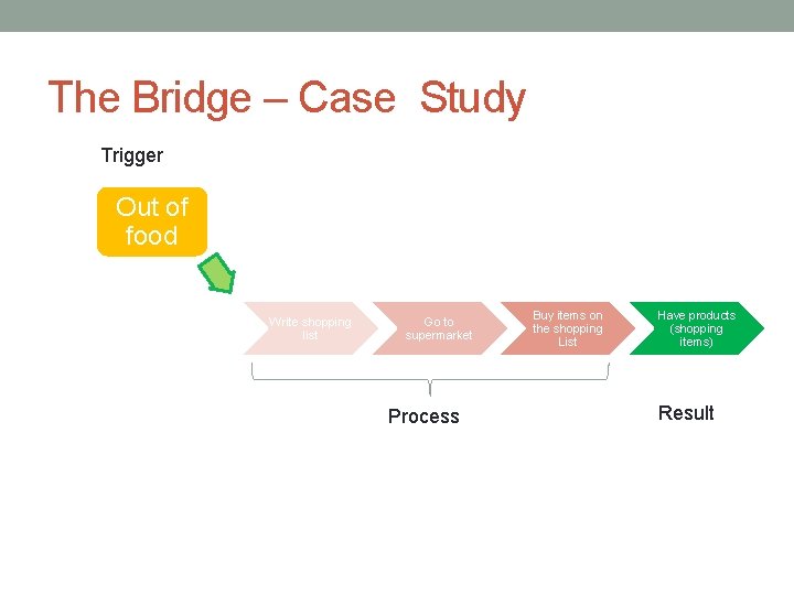 The Bridge – Case Study Trigger Out of food Write shopping list Go to