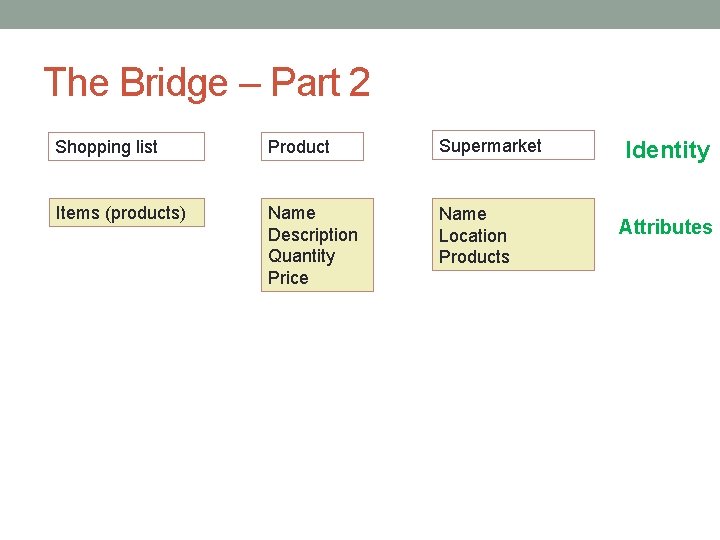 The Bridge – Part 2 Shopping list Product Supermarket Items (products) Name Description Quantity