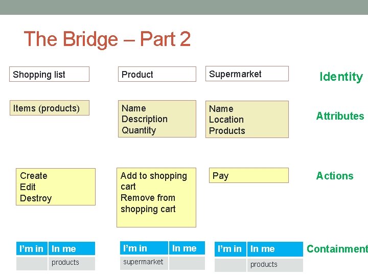 The Bridge – Part 2 Shopping list Product Supermarket Items (products) Name Description Quantity