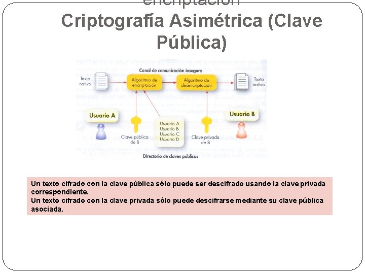 encriptación Criptografía Asimétrica (Clave Pública) Un texto cifrado con la clave pública sólo puede