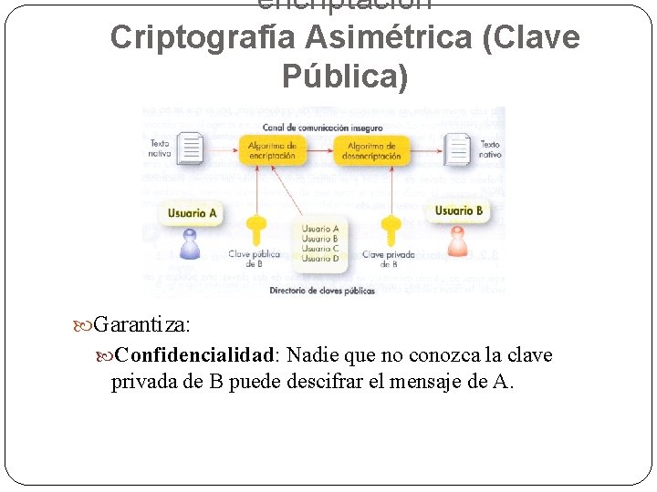 encriptación Criptografía Asimétrica (Clave Pública) Garantiza: Confidencialidad: Nadie que no conozca la clave privada