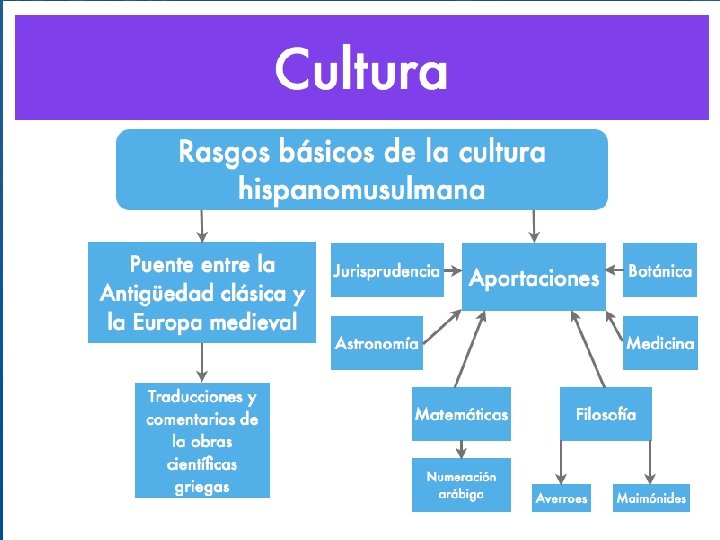 Profesor: Javier Anzano Tema 1: El Islam y Al-Andalus 28 