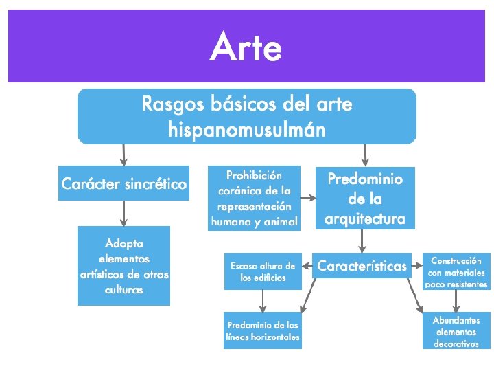 6. 2. El arte islámico • Se trata de un arte muy diverso •