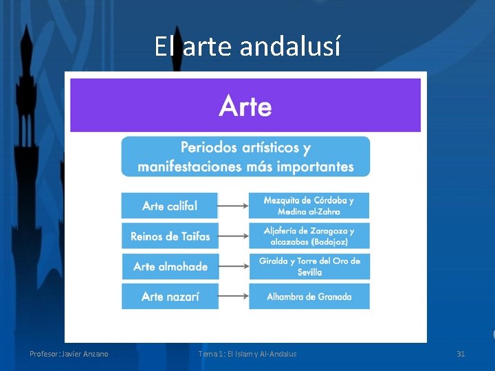 El arte andalusí Profesor: Javier Anzano Tema 1: El Islam y Al-Andalus 31 