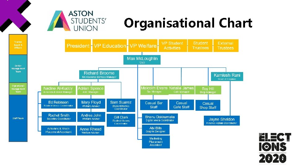 Organisational Chart Trustee Board & Officers Senior Management Team Operational Management Team Staff Team Organisational Chart Trustee Board & Officers Senior Management Team Operational Management Team Staff Team