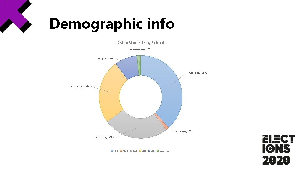 Demographic info Aston Students by School Unknown; 242; 1% LSS; 1475; 9% ABS; 6419; Demographic info Aston Students by School Unknown; 242; 1% LSS; 1475; 9% ABS; 6419;