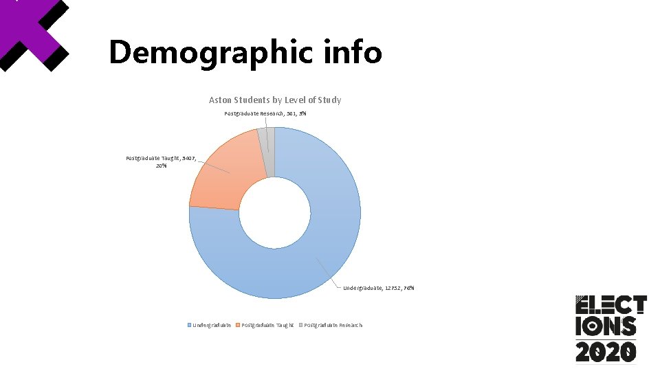 Demographic info Aston Students by Level of Study Postgraduate Research; 561; 3% Postgraduate Taught; Demographic info Aston Students by Level of Study Postgraduate Research; 561; 3% Postgraduate Taught;