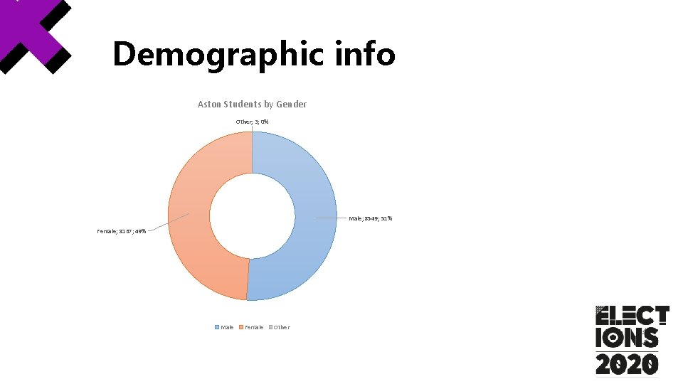 Demographic info Aston Students by Gender Other; 3; 0% Male; 8549; 51% Female; 8167; Demographic info Aston Students by Gender Other; 3; 0% Male; 8549; 51% Female; 8167;