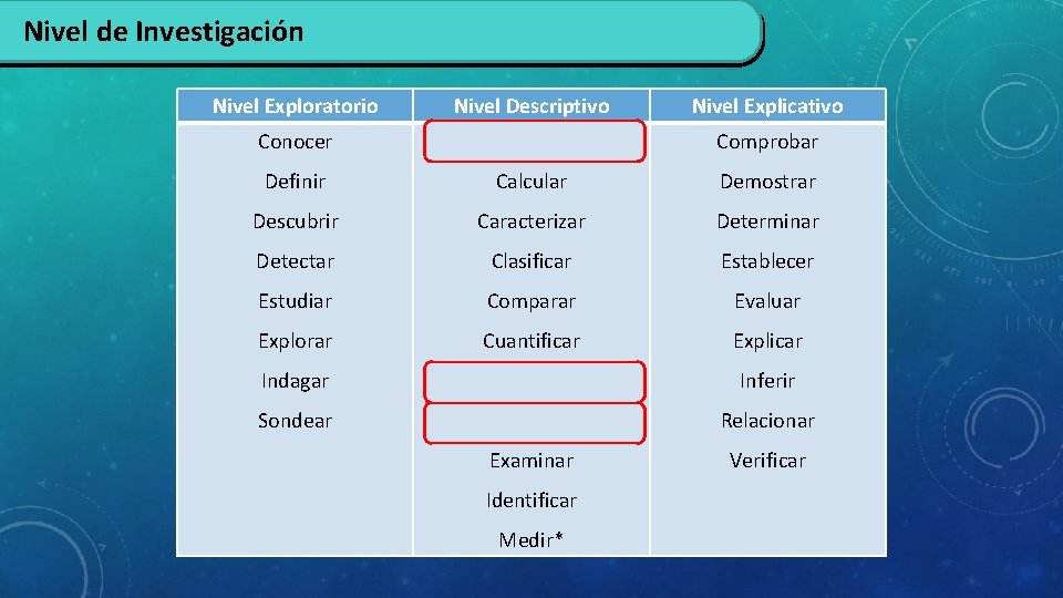 Nivel de Investigación Nivel Exploratorio Nivel Descriptivo Nivel Explicativo Conocer Analizar Comprobar Definir Calcular