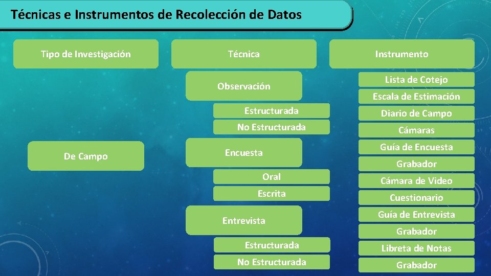 Técnicas e Instrumentos de Recolección de Datos Tipo de Investigación Técnica Instrumento Observación De