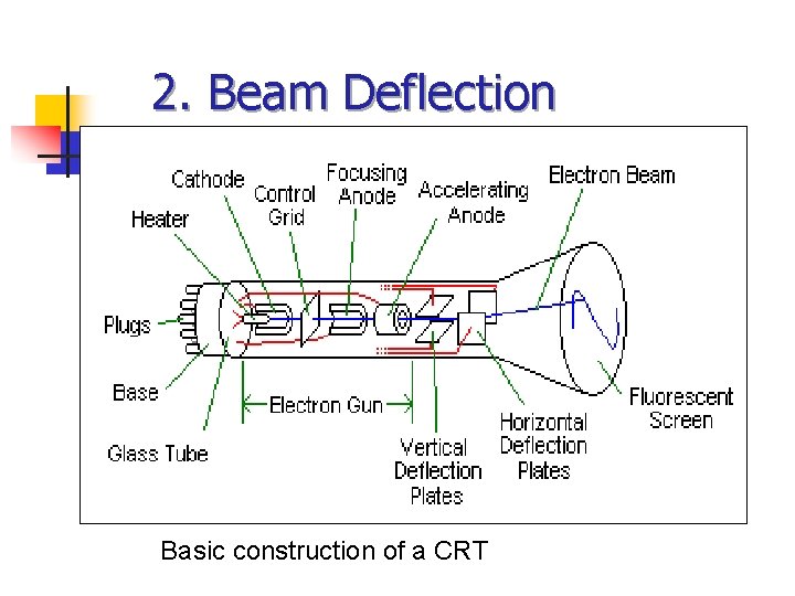 2. Beam Deflection Basic construction of a CRT 
