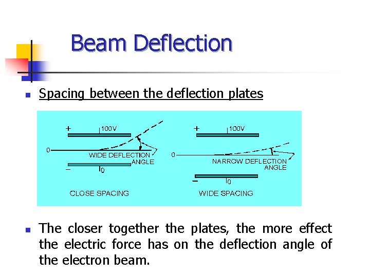 Beam Deflection n n Spacing between the deflection plates The closer together the plates,
