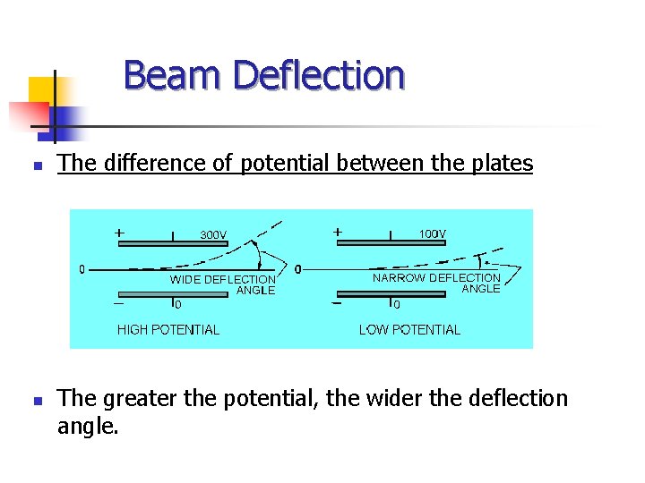 Beam Deflection n n The difference of potential between the plates The greater the