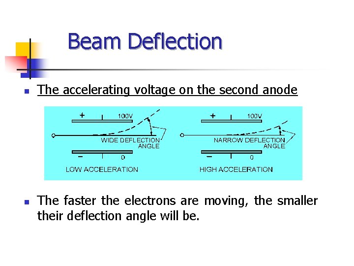 Beam Deflection n n The accelerating voltage on the second anode The faster the