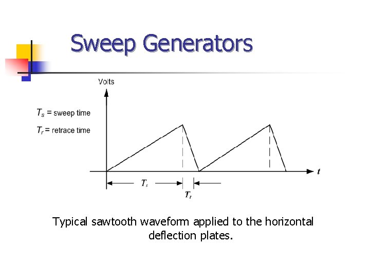 Sweep Generators Typical sawtooth waveform applied to the horizontal deflection plates. 