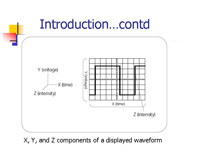 Introduction…contd X, Y, and Z components of a displayed waveform 