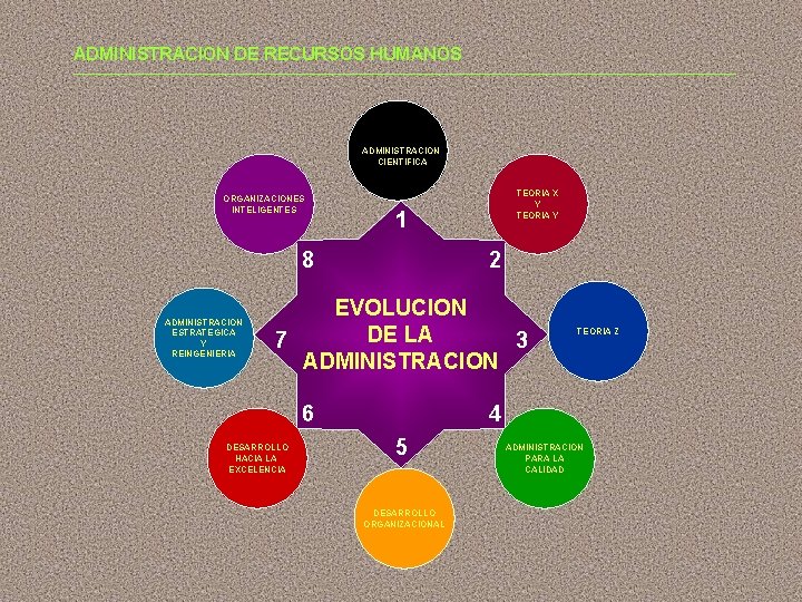 ADMINISTRACION DE RECURSOS HUMANOS ADMINISTRACION CIENTIFICA ORGANIZACIONES INTELIGENTES 1 8 ADMINISTRACION ESTRATEGICA Y REINGENIERIA