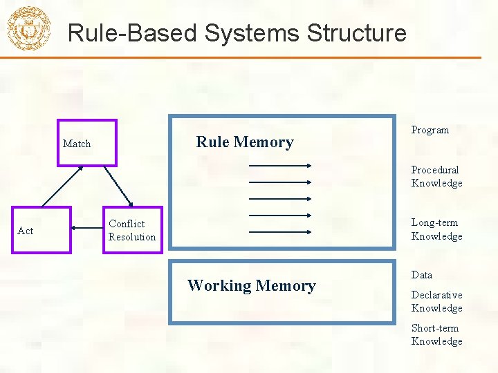 Rule-Based Systems Structure Rule Memory Match Program Procedural Knowledge Act Long-term Knowledge Conflict Resolution Rule-Based Systems Structure Rule Memory Match Program Procedural Knowledge Act Long-term Knowledge Conflict Resolution