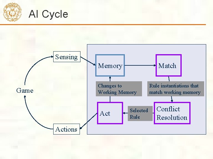 AI Cycle Sensing Memory Match Changes to Working Memory Game Actions Selected Rule instantiations AI Cycle Sensing Memory Match Changes to Working Memory Game Actions Selected Rule instantiations