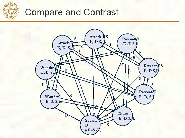 Compare and Contrast Attack-ES E, -D, S, -L S Attack-E E, -D, -S, -L Compare and Contrast Attack-ES E, -D, S, -L S Attack-E E, -D, -S, -L