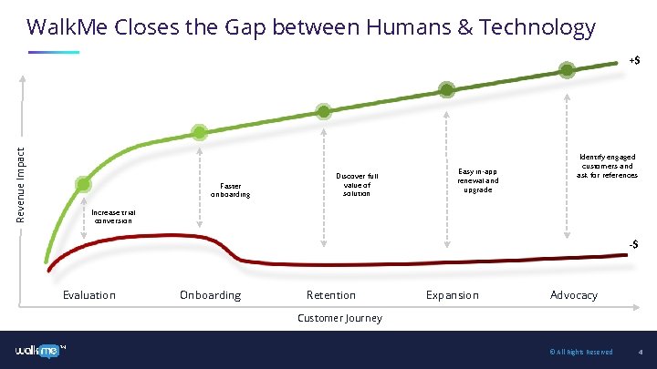 Walk. Me Closes the Gap between Humans & Technology Revenue Impact +$ Faster onboarding