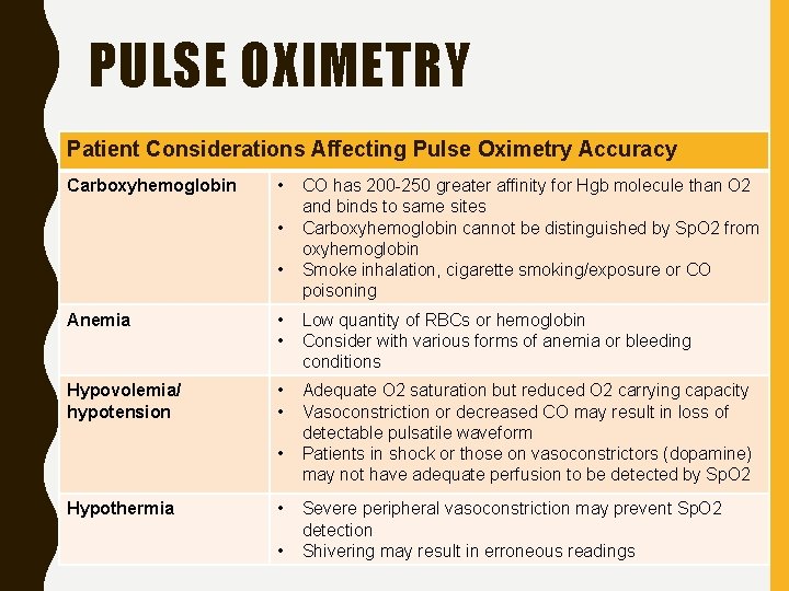PULSE OXIMETRY Patient Considerations Affecting Pulse Oximetry Accuracy Carboxyhemoglobin • • • CO has