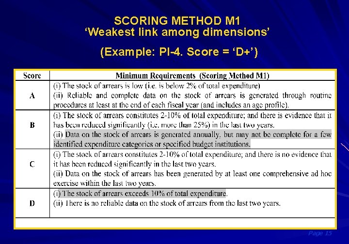 SCORING METHOD M 1 ‘Weakest link among dimensions’ (Example: PI-4. Score = ‘D+’) Page