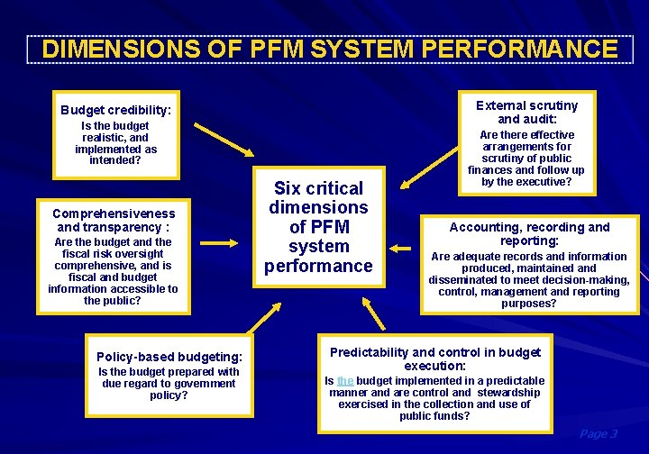 DIMENSIONS OF PFM SYSTEM PERFORMANCE External scrutiny and audit: Budget credibility: Is the budget