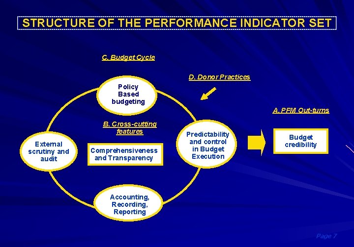 STRUCTURE OF THE PERFORMANCE INDICATOR SET C. Budget Cycle D. Donor Practices Policy Based