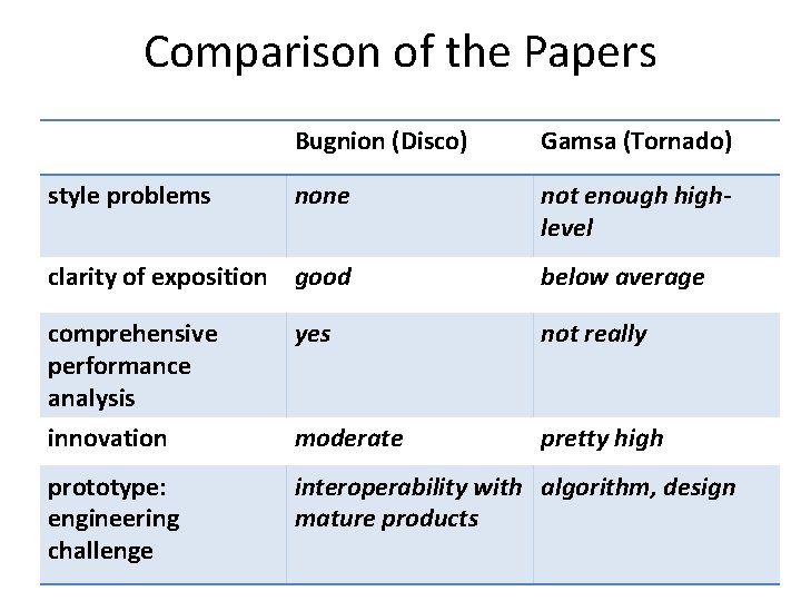 Comparison of the Papers Bugnion (Disco) Gamsa (Tornado) style problems none not enough highlevel