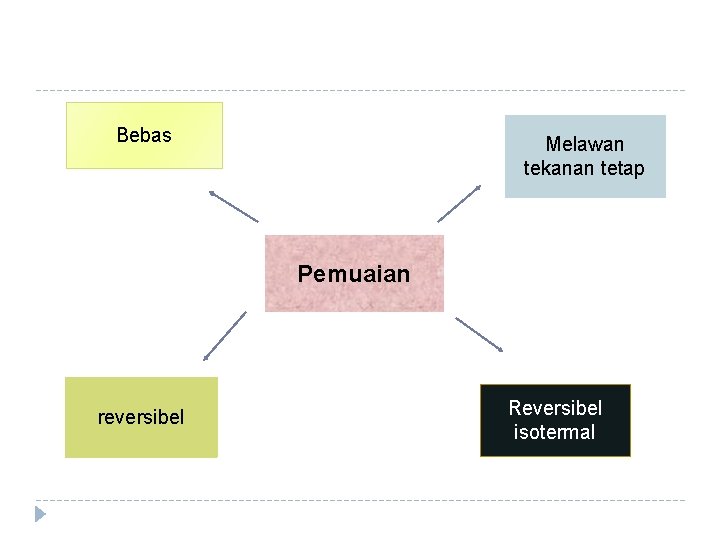 Bebas Melawan tekanan tetap Pemuaian reversibel Reversibel isotermal 