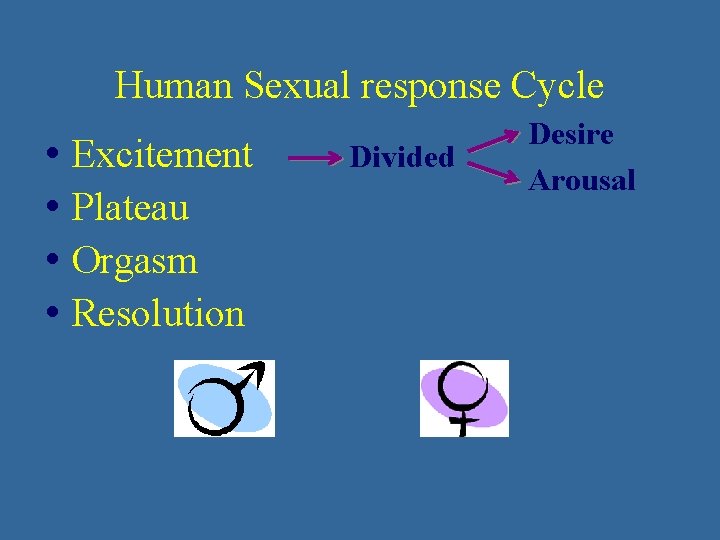 Human Sexual response Cycle • Excitement • Plateau • Orgasm • Resolution Divided Masters