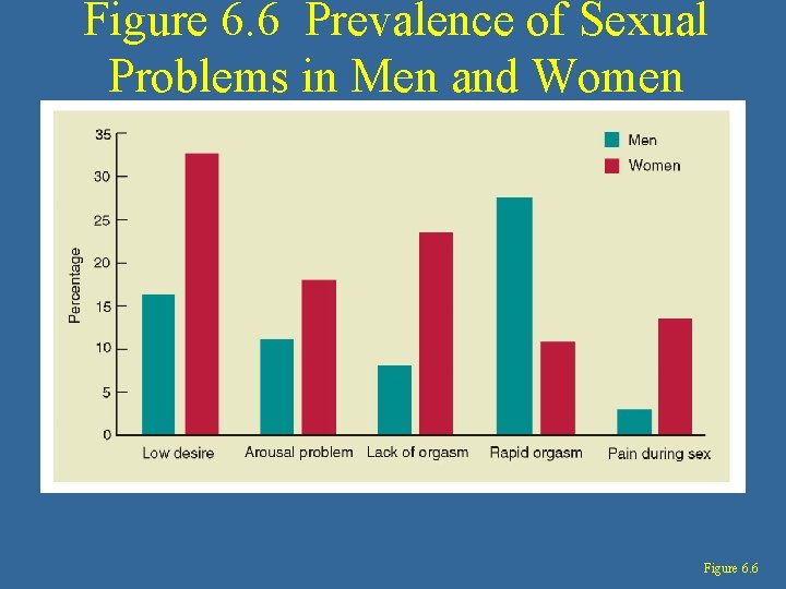 Figure 6. 6 Prevalence of Sexual Problems in Men and Women Figure 6. 6