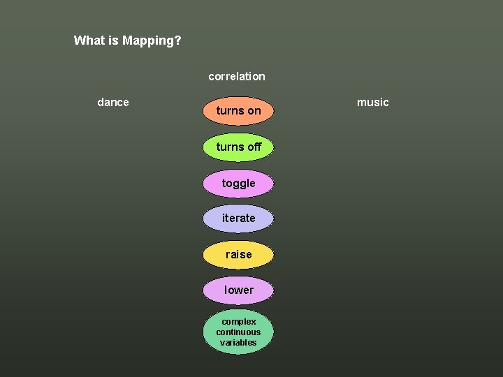 What is Mapping? correlation dance turns on turns off toggle iterate raise lower complex What is Mapping? correlation dance turns on turns off toggle iterate raise lower complex