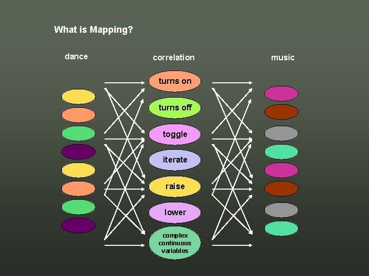 What is Mapping? dance correlation turns off toggle iterate raise lower complex continuous variables What is Mapping? dance correlation turns off toggle iterate raise lower complex continuous variables