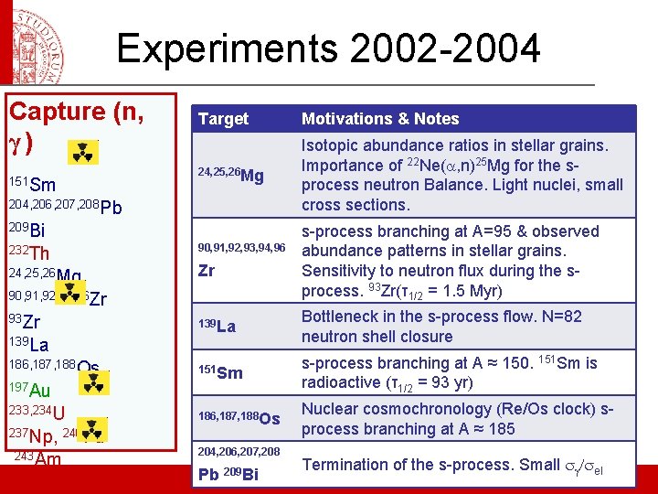 Experiments 2002 -2004 Capture (n, γ) 151 Sm Target Motivations & Notes 24, 25,