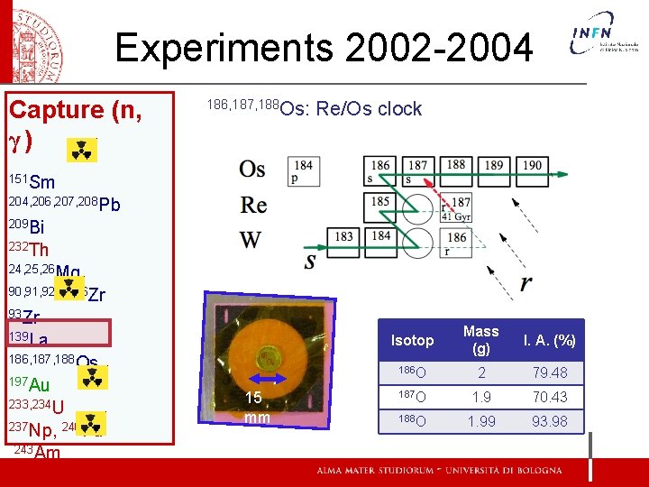 Experiments 2002 -2004 Capture (n, γ) 186, 187, 188 Os: Re/Os clock 151 Sm