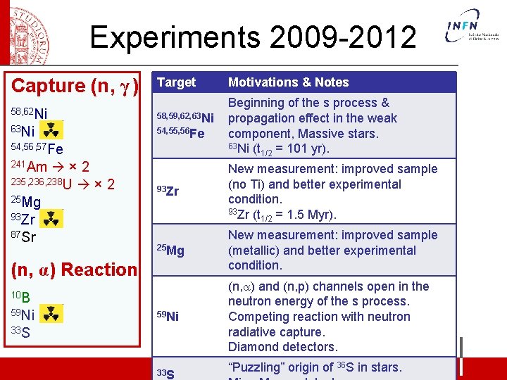 Experiments 2009 -2012 Capture (n, γ ) 58, 62 Ni 63 Ni Target 58,