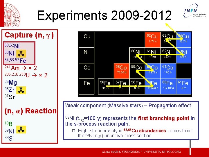 Experiments 2009 -2012 Capture (n, γ ) 58, 62 Ni 63 Ni 54, 56,