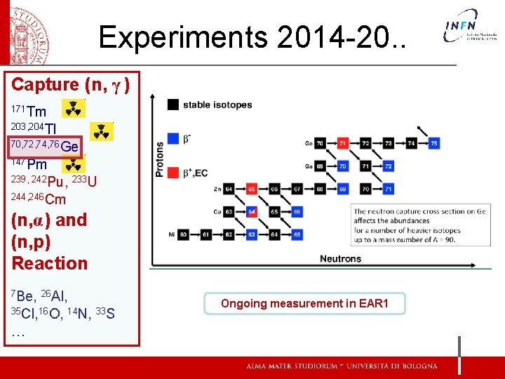 Experiments 2014 -20. . Capture (n, γ ) 171 Tm 203, 204 Tl 70,